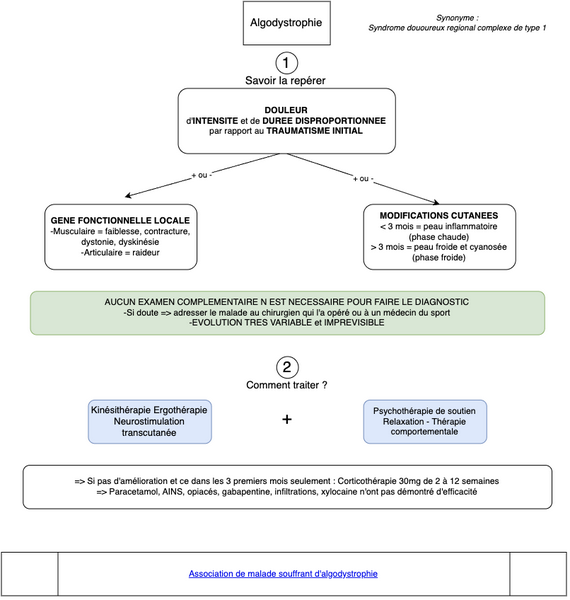 Conduite à tenir en cas d'algodystrophie