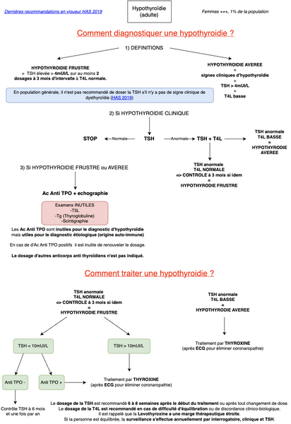 Conduite à tenir devant une hypothyroïdie