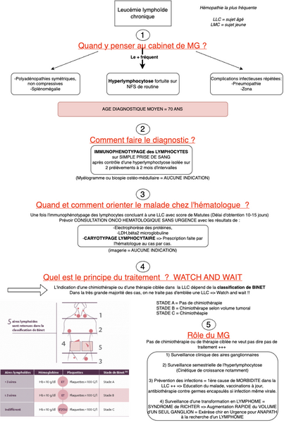 Leucémie Lymphoïde Chronique