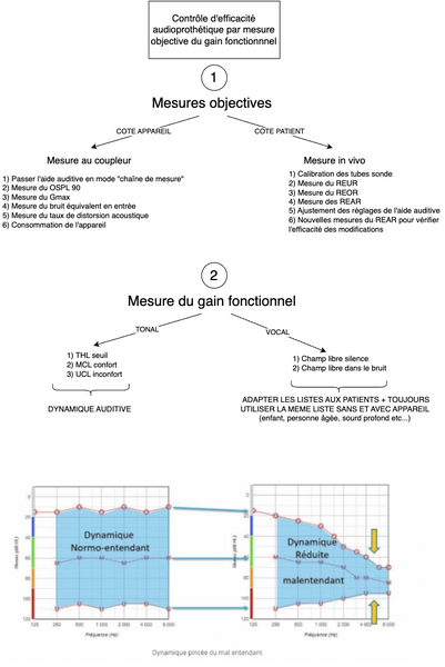 Contrôle d'efficacité audioprothétique par mesure objective du gain fonctionnnel