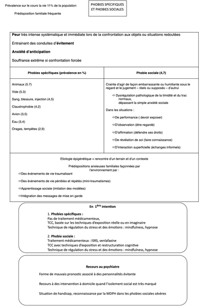 Conduite à tenir en cas de Phobies Spécifiques Et Phobies Sociales