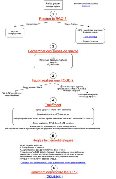 Conduite à tenir en cas de reflux gastro-oesophagien