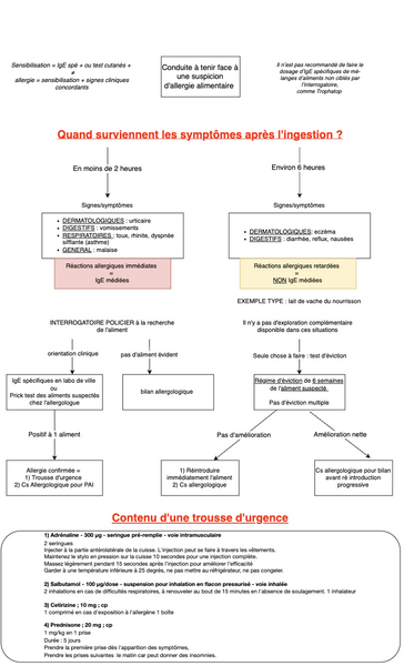 Allergies alimentaires