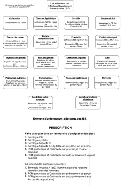 Les traitements des Infections Sexuellement Transmissibles (IST) 