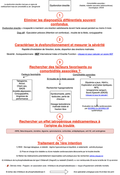 Dysfonction érectile