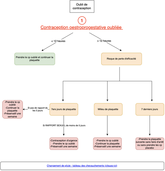 Oubli de pilule oestroprogestative 