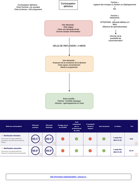 Contraception définitive