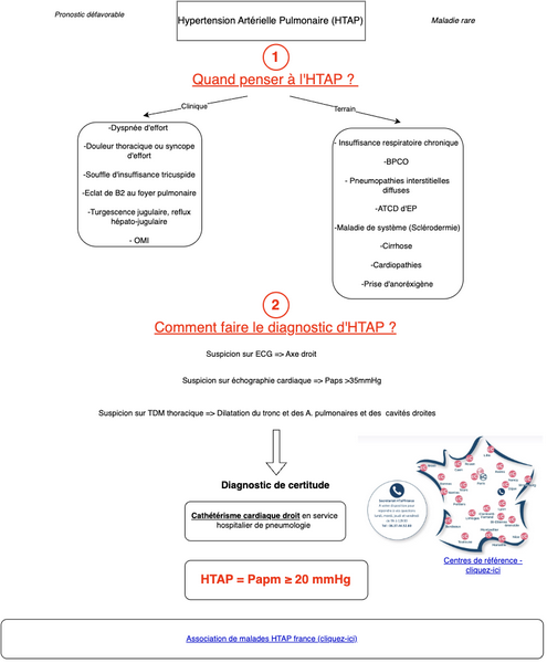 Hypertension artérielle pulmonaire