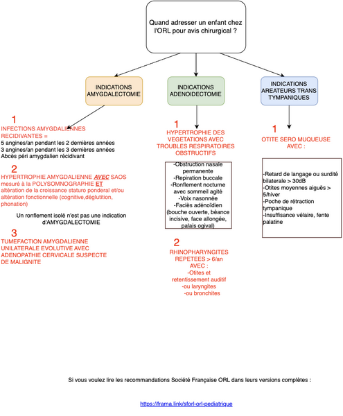 Conduite à tenir Indications Chirurgicales en ORL Pédiatrique