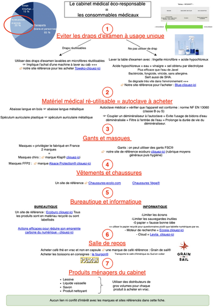 Cabinet médical écoresponsable - les consommables