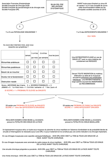 Conduite à tenir en cas de Bilan Orl Pré-Implantaire