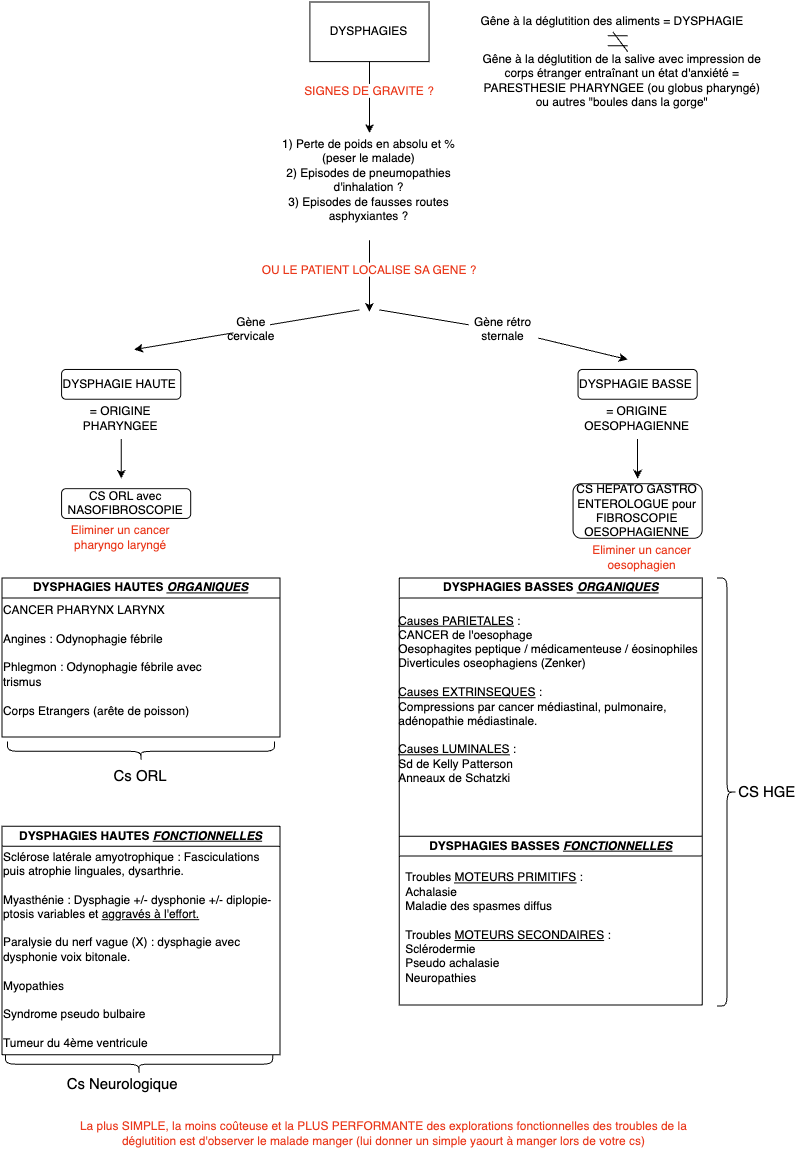 Conduite à tenir en cas de Dysphagie