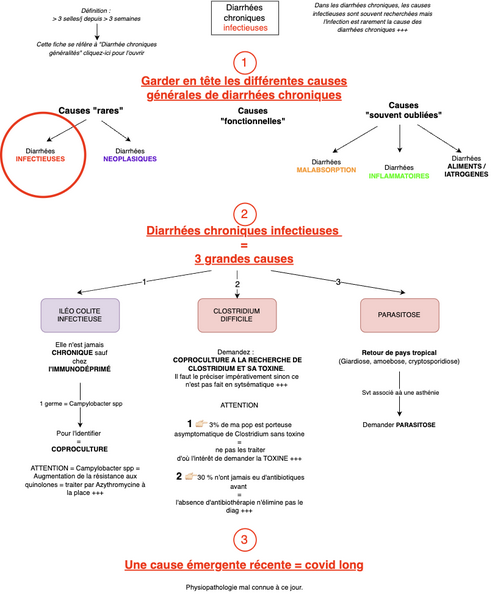 Diarrhée chronique infectieuse