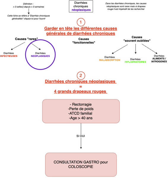 Diarrhée chronique néoplasique