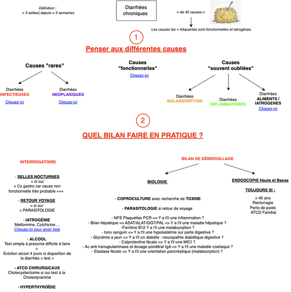 Diarrhée chronique généralités