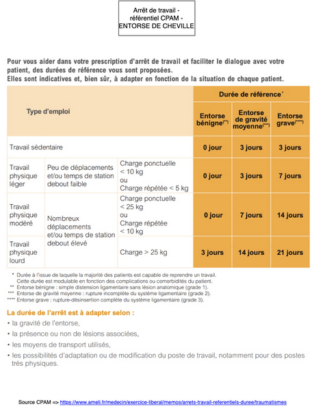 Arrêt de travail Entorse de Cheville Référentiel CPAM 