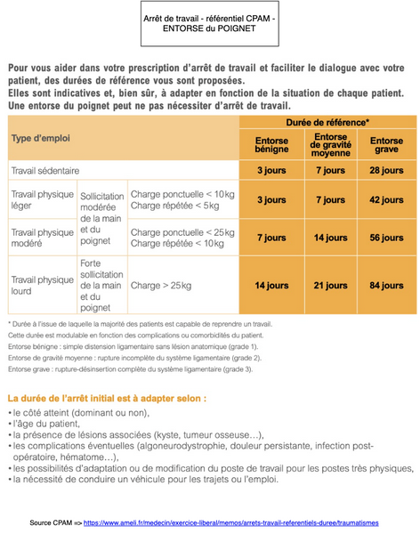 Arrêt de travail - Entorse du poignet