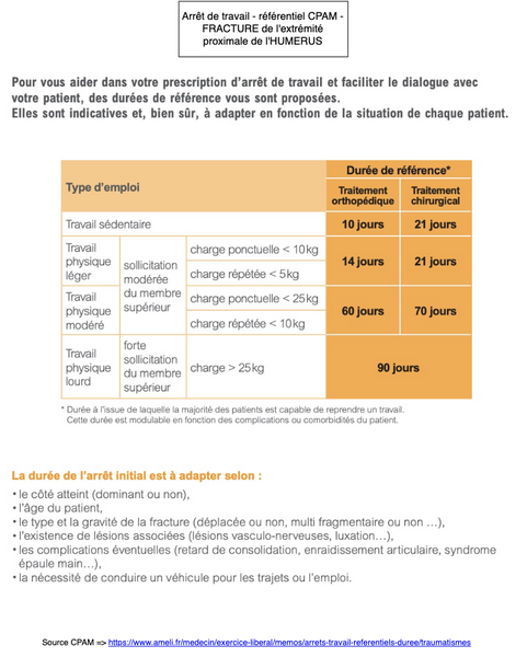 Arrêt de travail - Fracture extrémité supérieur de l'humérus - Référentiel CPAM 