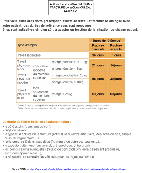 Arrêt de travail - Fracture clavicule ou scapula - Référentiel CPAM 