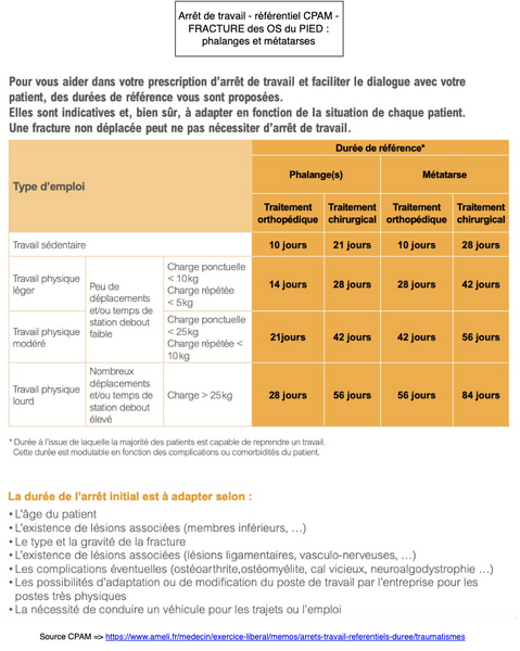 Arrêt de travail - Fracture os pied - Référentiel CPAM 