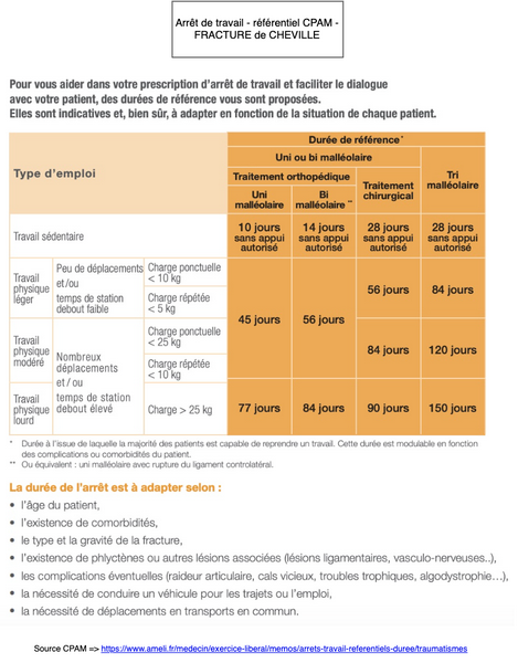 Arrêt de travail fracture de cheville