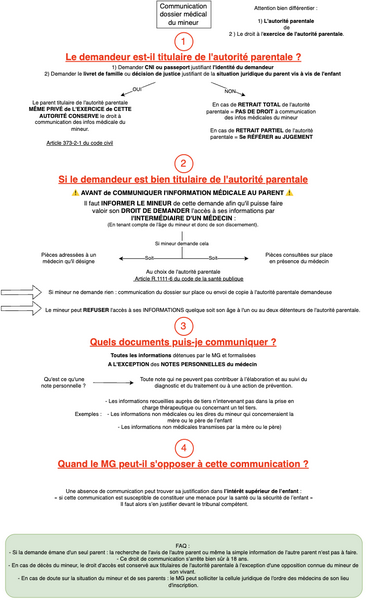 Communication d'informations médicales d'un mineur