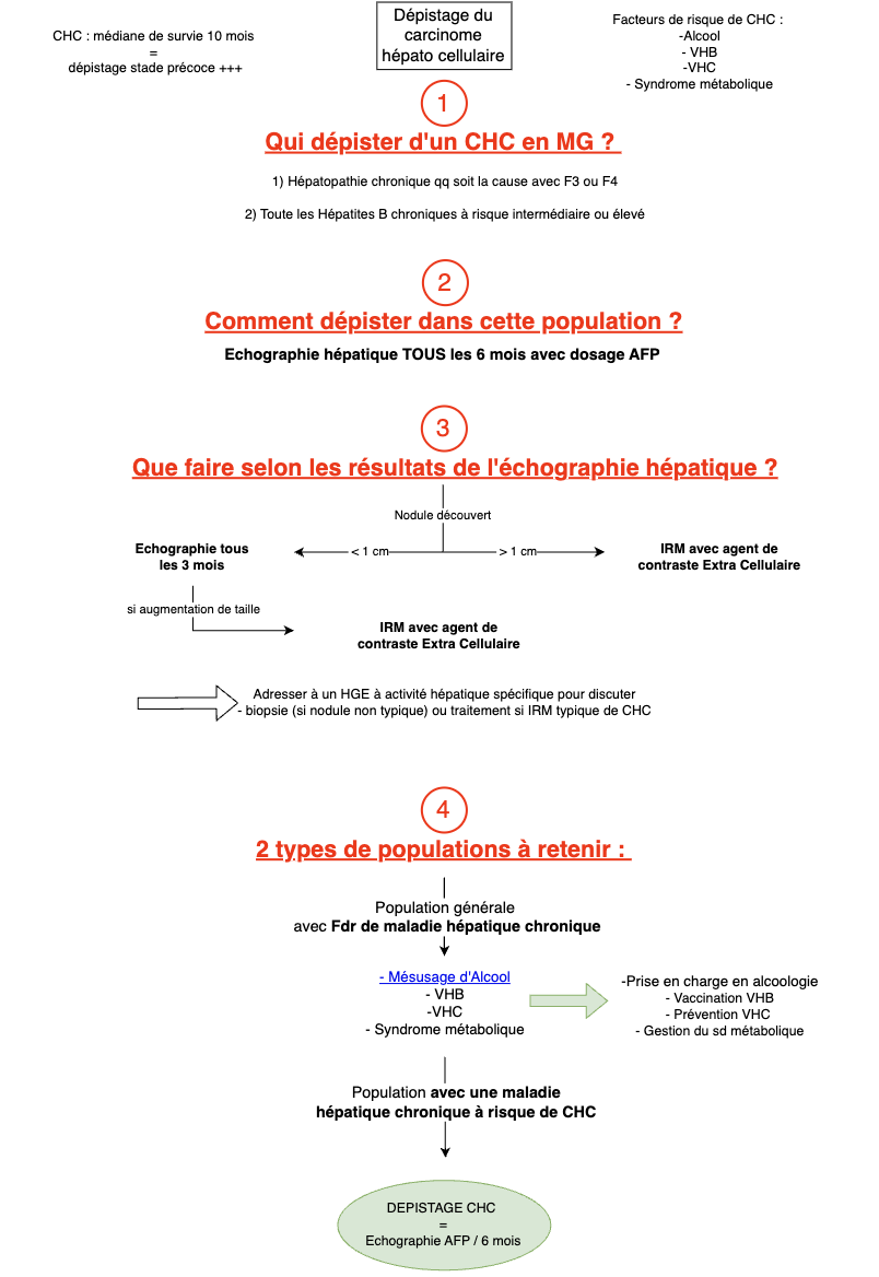 Dépistage du Carcinome Hépato Cellulaire