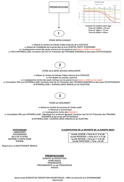 Conduite à tenir en cas de Presbyacousie