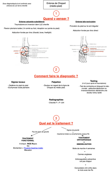 Entorse de Chopart - médio pied