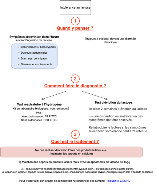 Intolérance au lactose