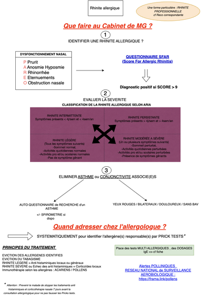 Conduite à tenir en cas de Rhinite allergique