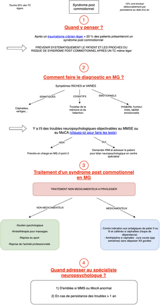 Syndrome post commotionnel