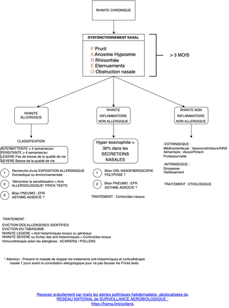 Conduite à tenir en cas de Rhinite Chronique