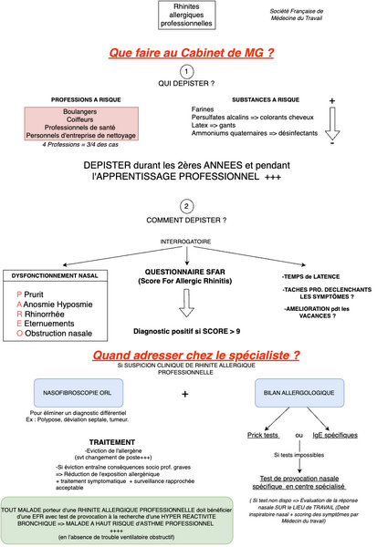 Conduite à tenir en cas de Rhinites professionnelles