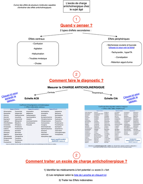 Médicaments anticholinergiques