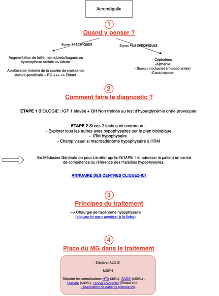 Acromégalie