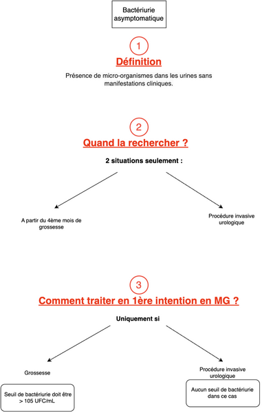 Bactériurie asymptomatique