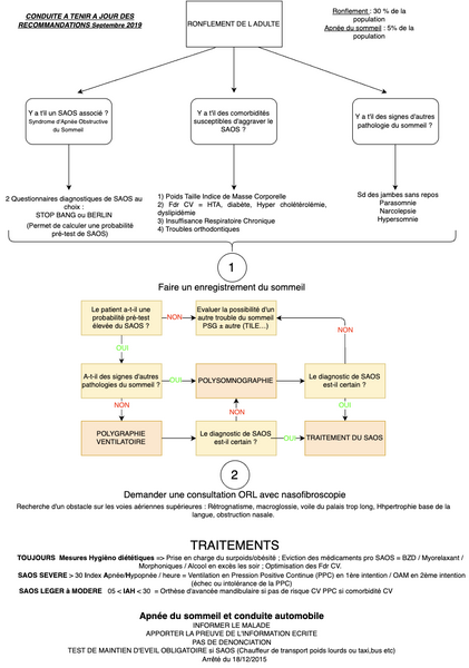 Conduite à tenir en cas de Ronflement Syndrome d'Apnées Obstructives du Sommeil SAOS