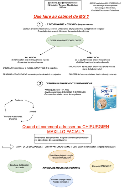 Conduite à tenir en cas de Syndrome Algo Dysfonctionnel de l'Articulation Temporo Mandibulaire SADAM