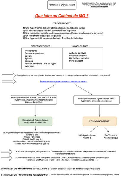 Ronflement ou Syndrome d'Apnée Obstructive du Sommeil (SAOS) chez l’enfant