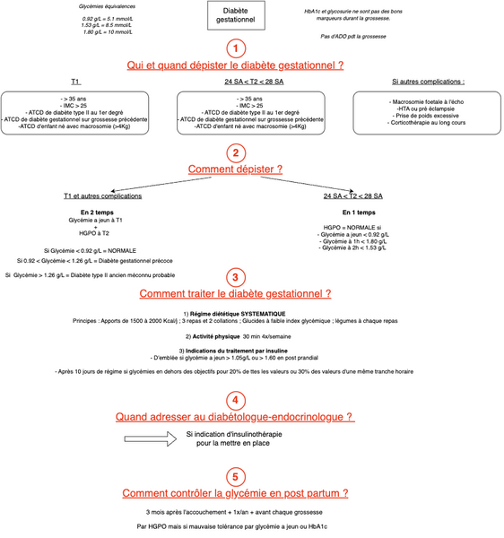 Diabète gestationnel