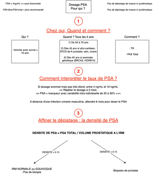 PSA Indications du dosage
