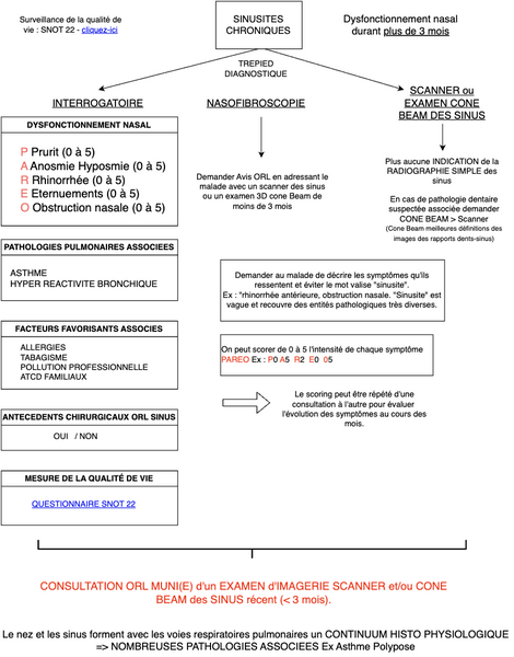 Conduite à tenir en cas de Sinusite Chronique