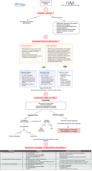 Dénutrition de l'adulte
