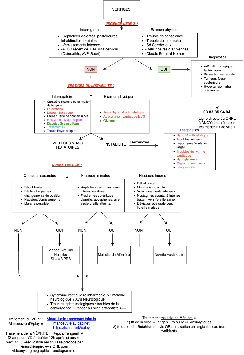 Conduite à tenir en cas de Vertiges