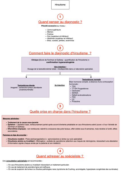 Hirsutisme