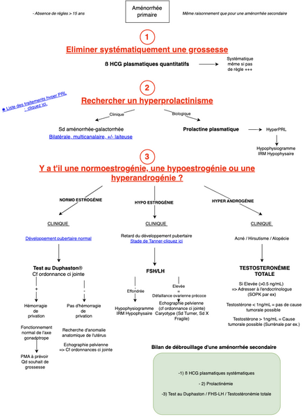 Aménorrhée primaire