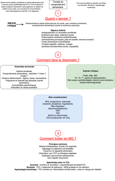 Troubles du comportement alimentaire (TCA)