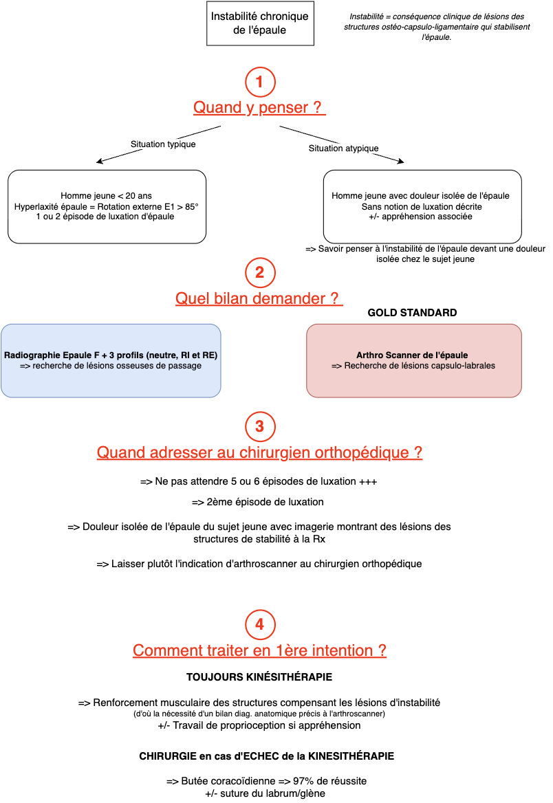 Epaule instable