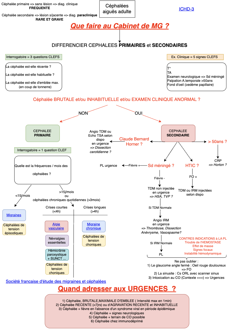 Conduite à tenir en cas de Céphalées